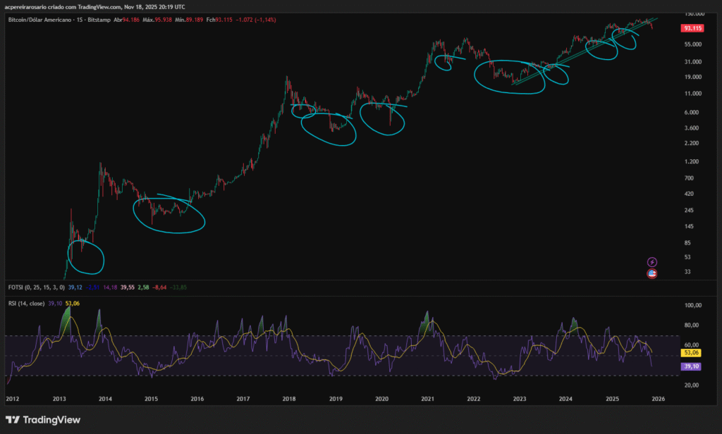 DCA estratégico Bitcoin 