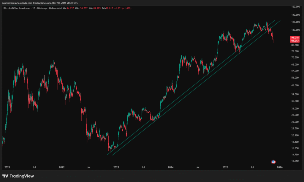Quebra da linha de tendência de médio prazo. 