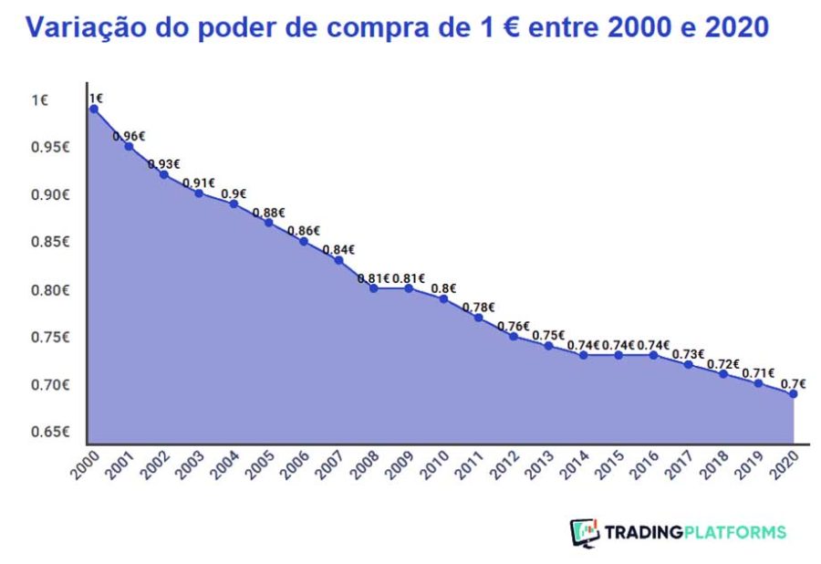 Variação do poder de compra de 1 €