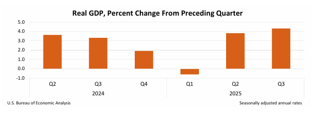 PIB dos EUA 3T 2025: A Economia Americana Acelera Contra Todas as Expectativas