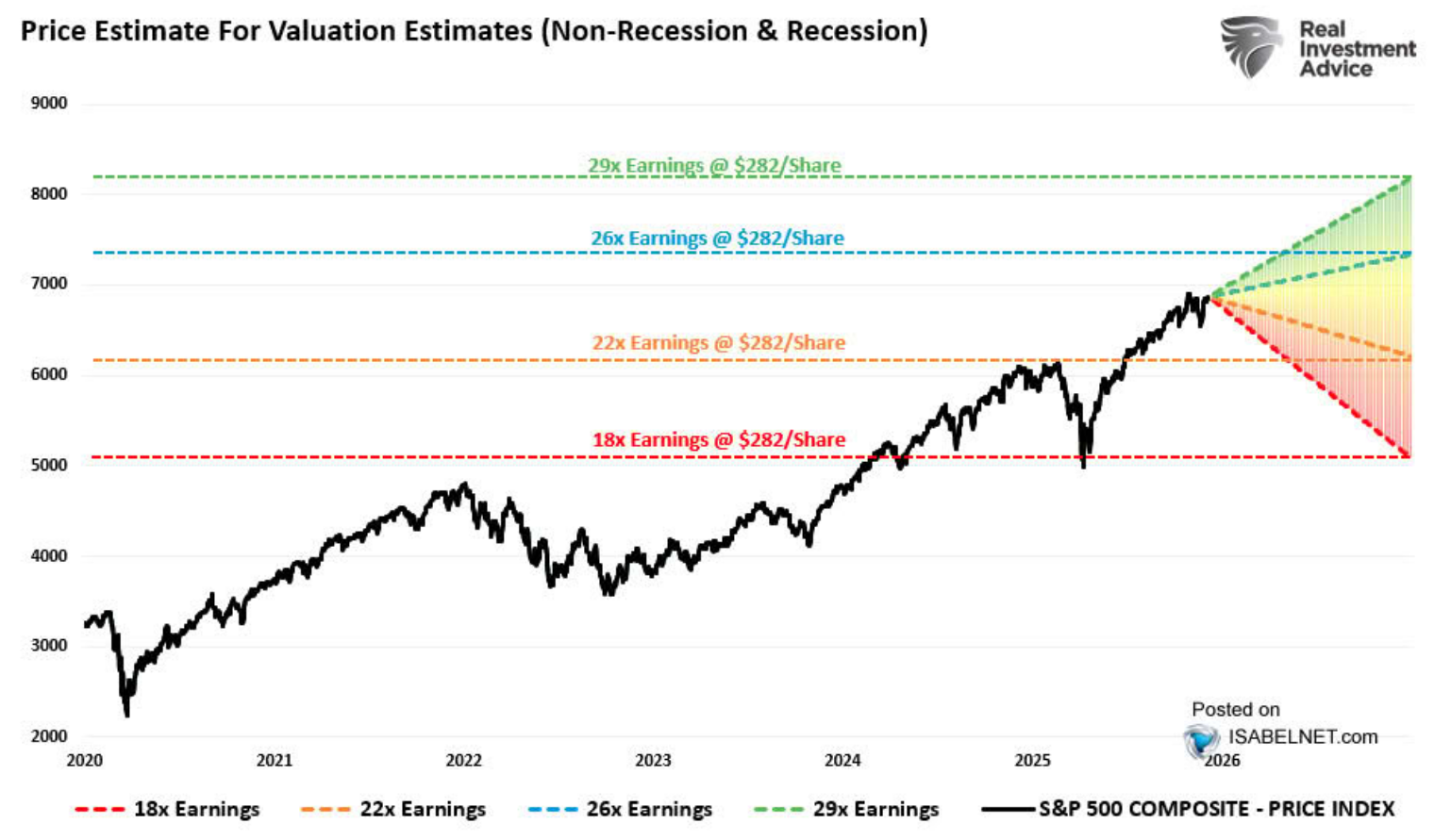S&P 500 em 2026: Entre o Superciclo da IA e o Peso das Avaliações Históricas