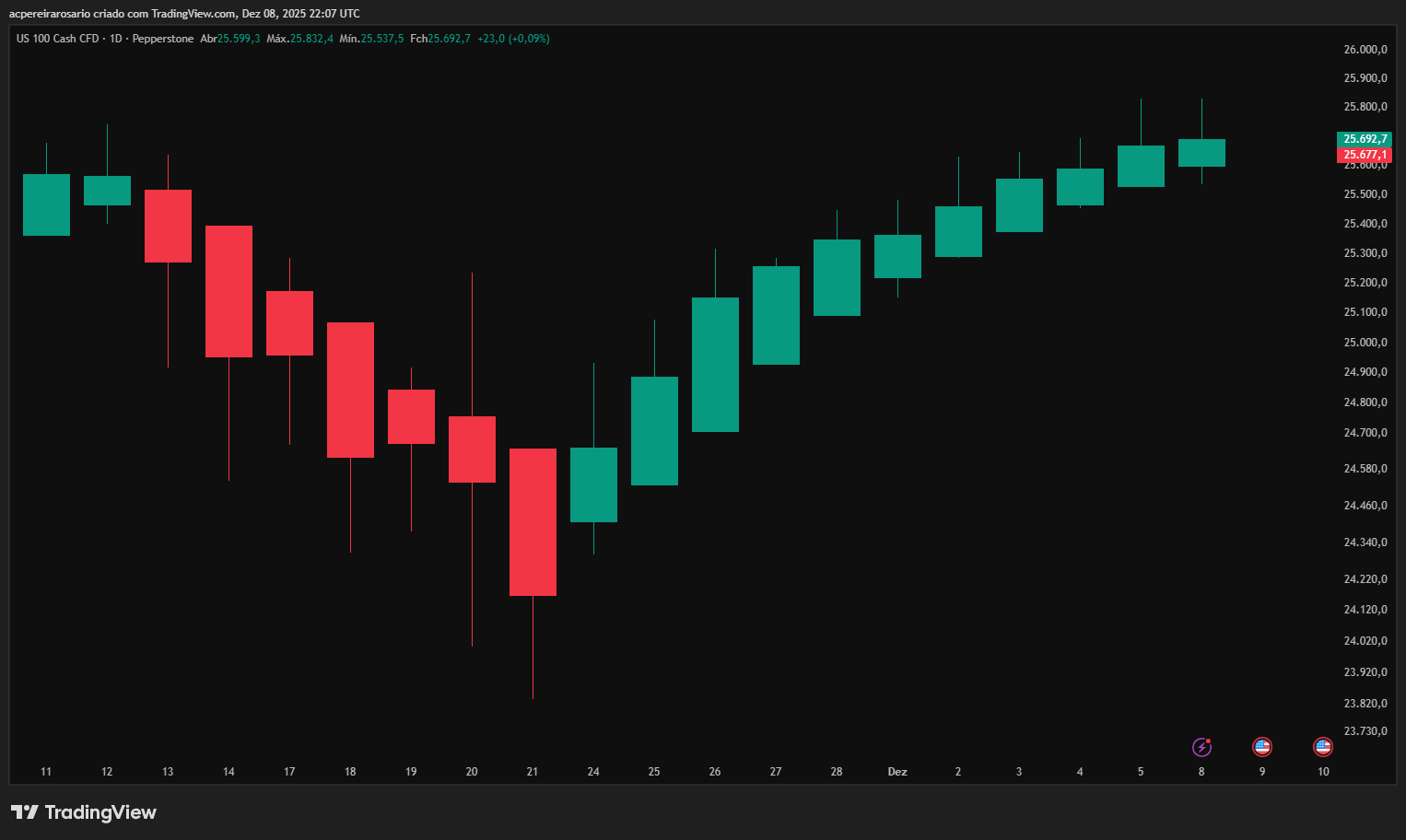 O Que São as Velas Heikin Ashi?