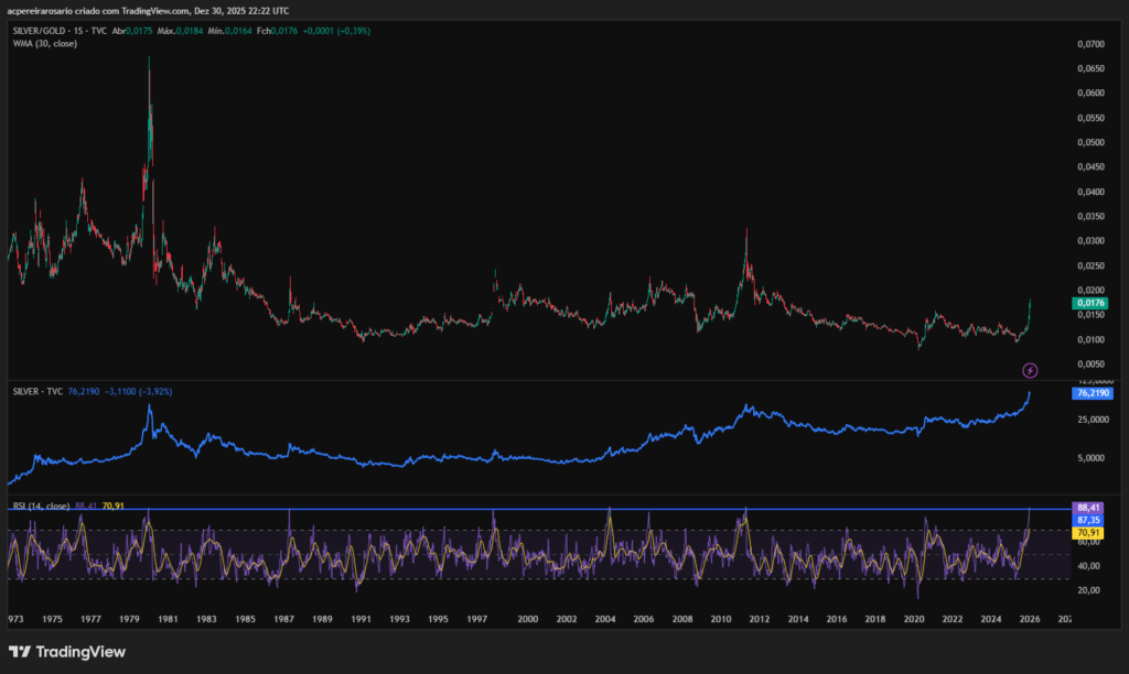 Rácio Prata/Ouro está Alerta Máximo: O RSI Semanal sugere uma Correção Iminente antes do Super-Ciclo de 2026?