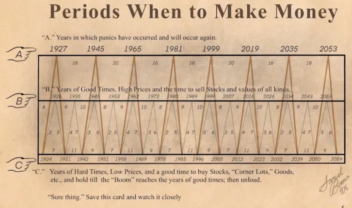 O Inexplicável Calendário de Benner