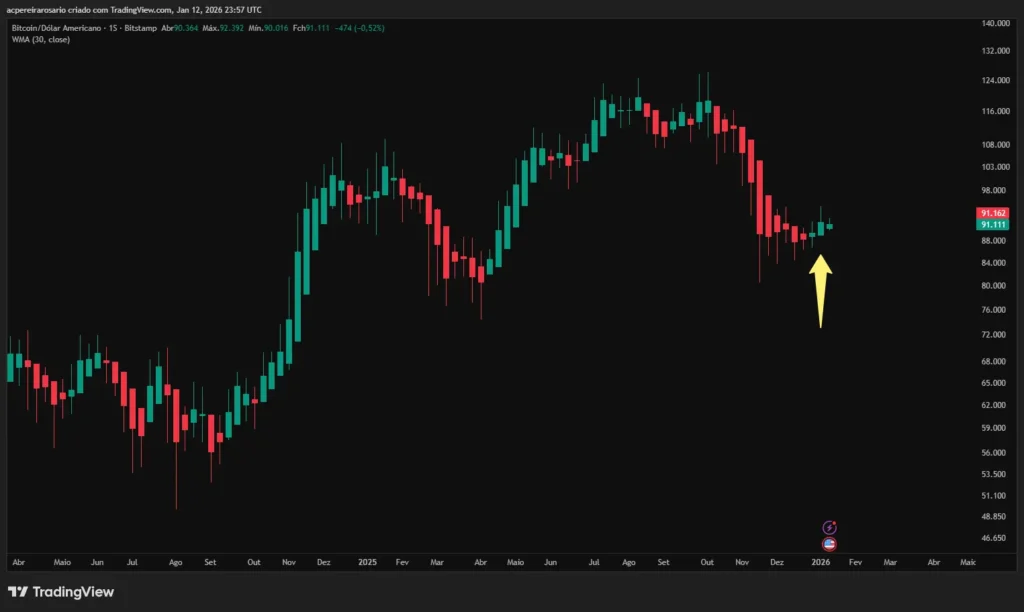 Weekly DCA with Heikin Ashi Candles