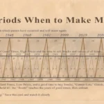 The 1875 Oracle: How the Benner Cycle Predicted 2026 and What to Do Now to Protect Your Wealth