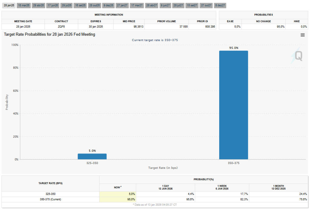 Probability that the Fed will keep interest rates