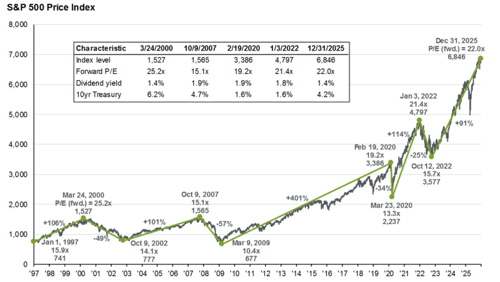 s&p 500 price index p/e forward