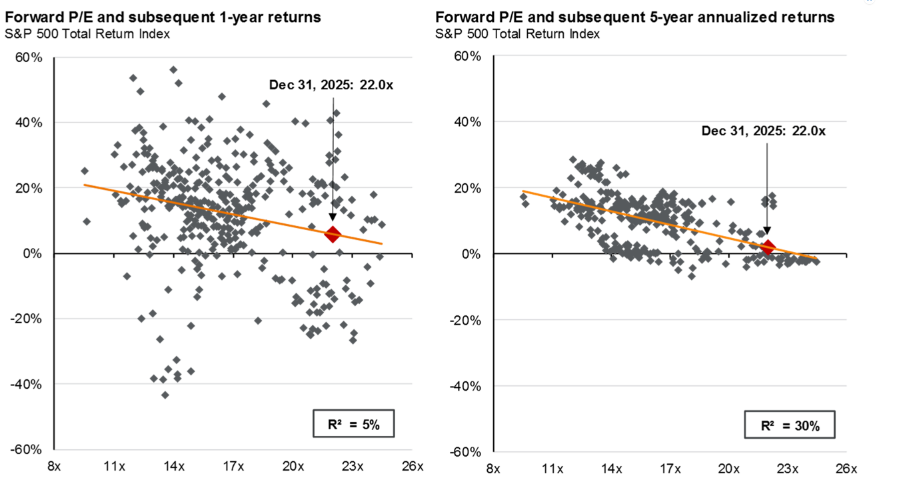 R^2 and Future Returns