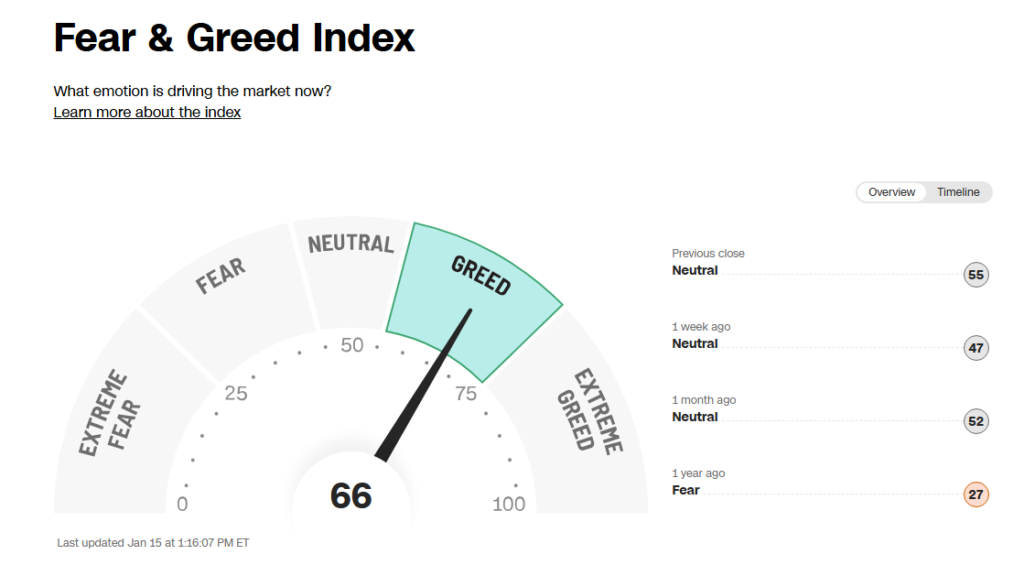 Fear & Greed Index stands at 66 points (Greed)