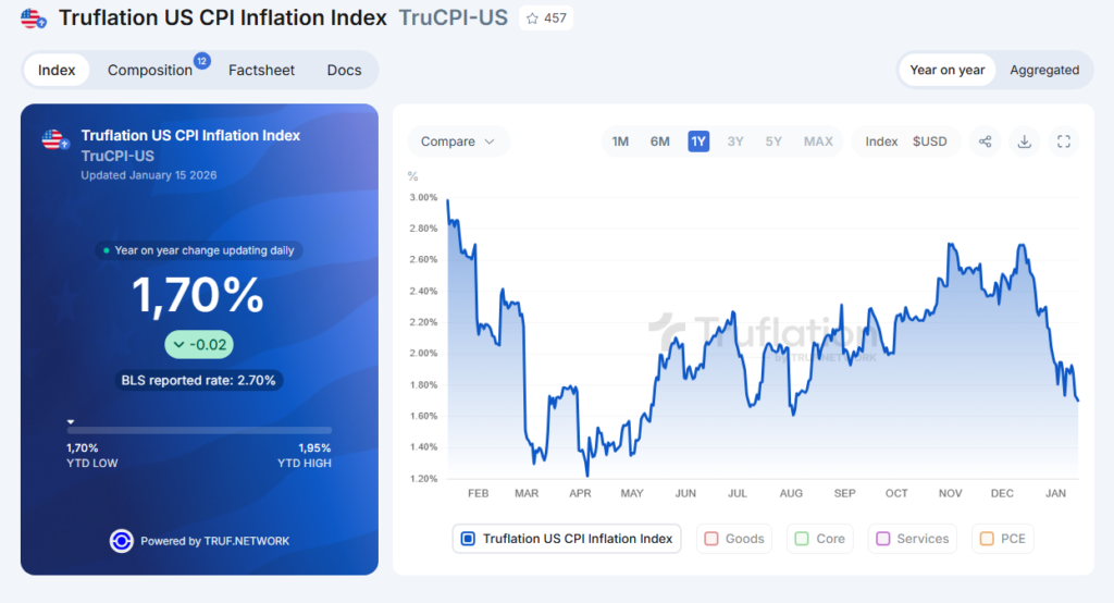 Truflation US CPI index shows us today