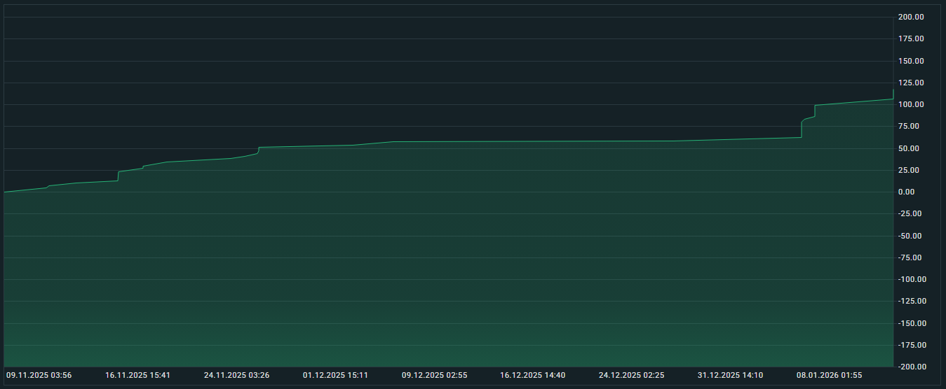 Trading Portfolio January 2026: +11.8% Growth and My High-Conviction Bet on the Dollar Paradox