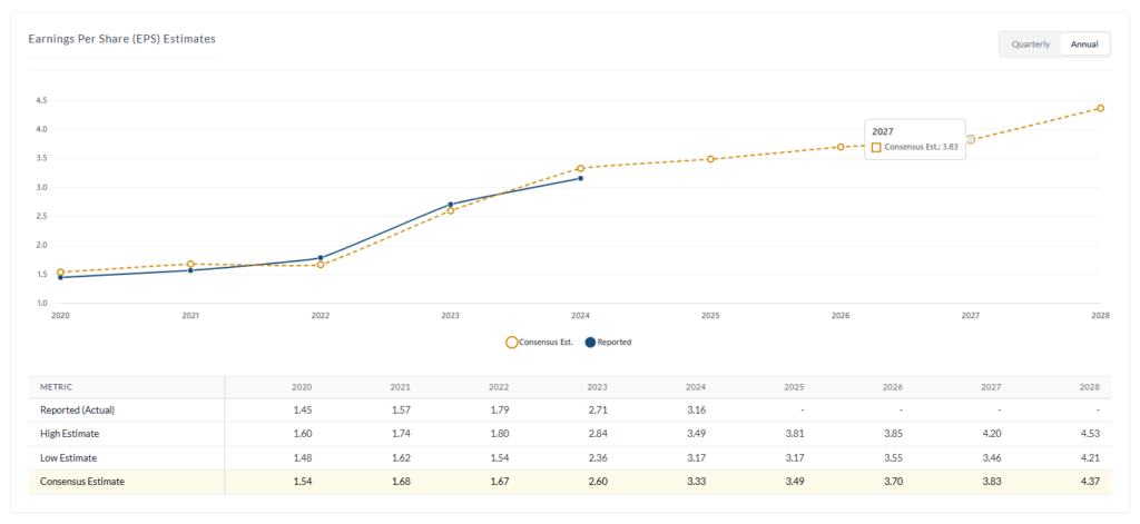 earnings per share estimates