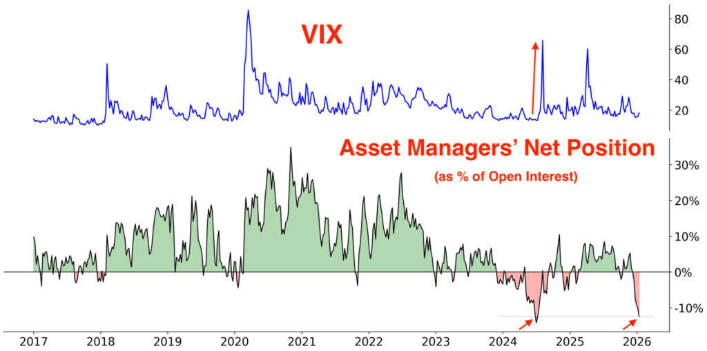 large hedge funds are holding the largest net short positions in the VIX