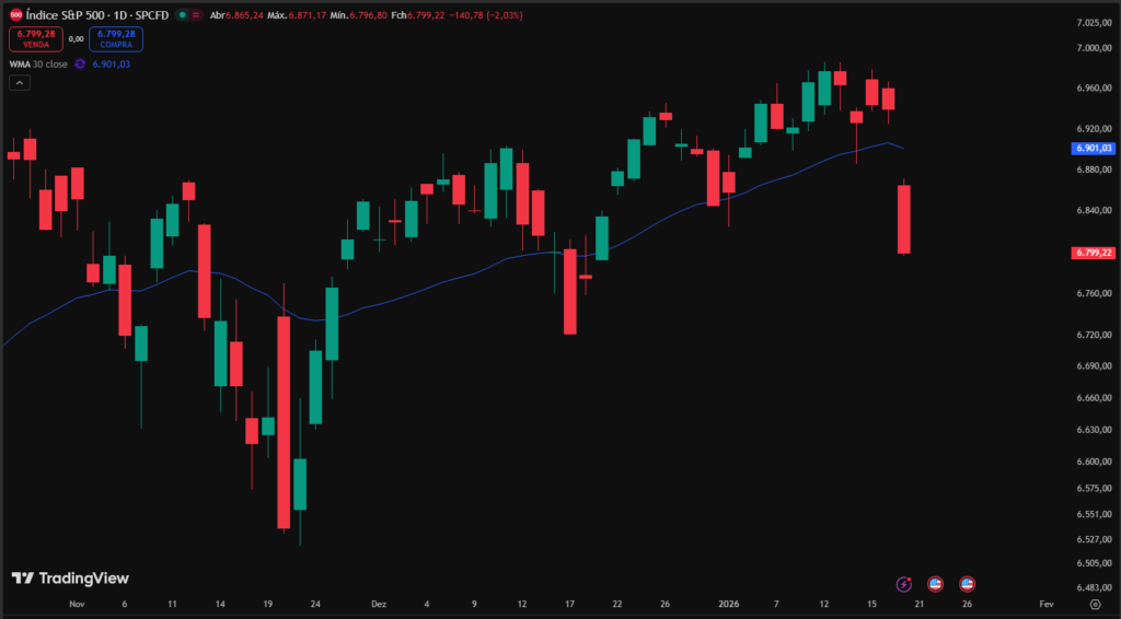 spx down 2% tariffs greenland