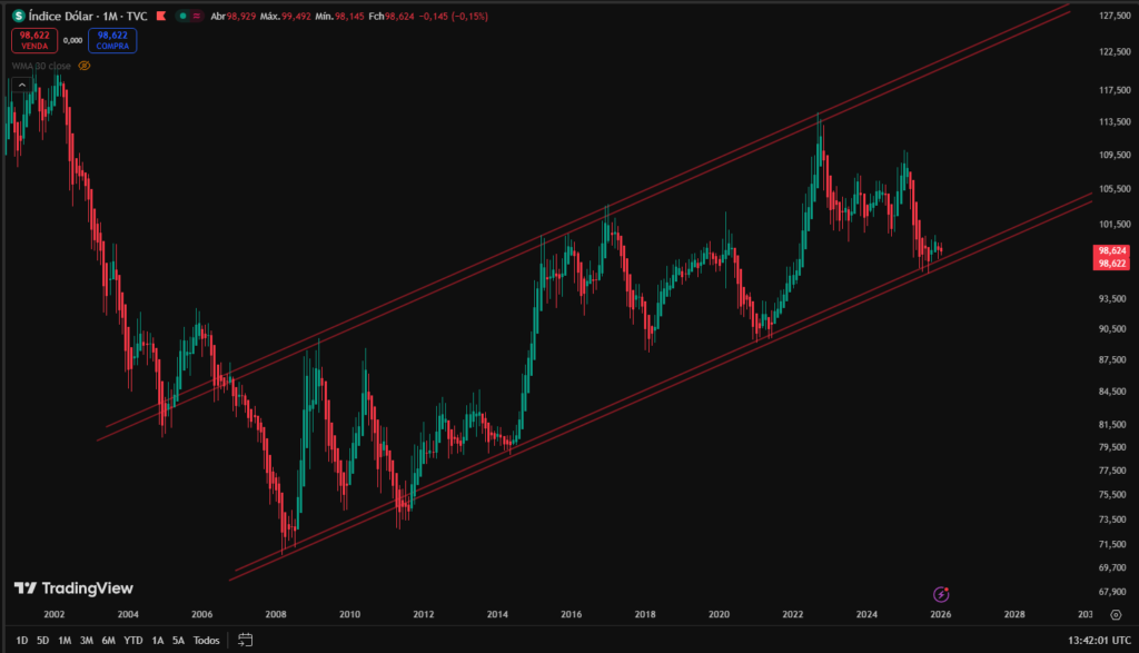 dxy long term