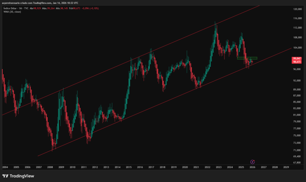 The Long-Term Chart (Monthly) DXY.