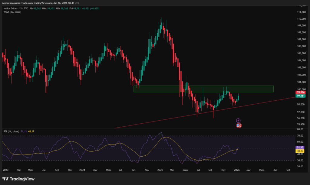 DXY (Dollar Index) chart 