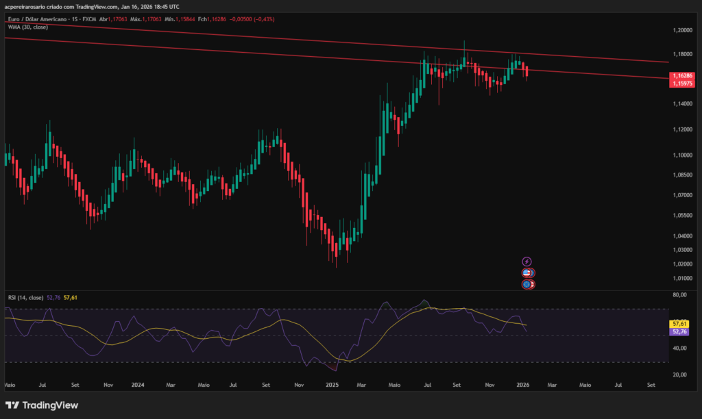 EURUSD is failing to break out of its descending channel