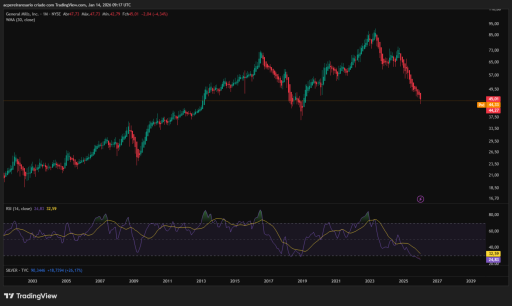 Monthly RSI (Relative Strength Index), which currently sits at 24.83