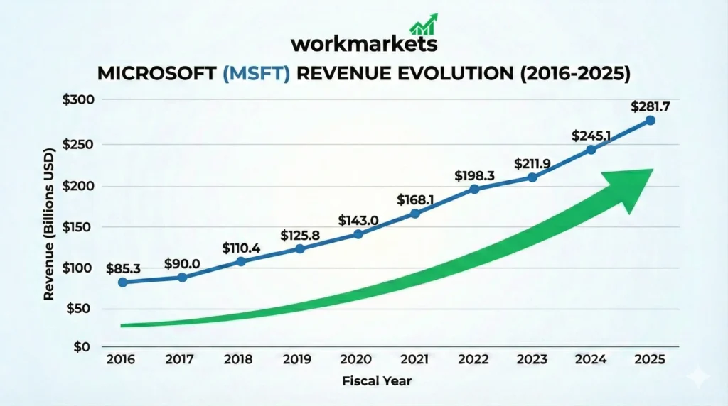 Revenue MSFT Chart