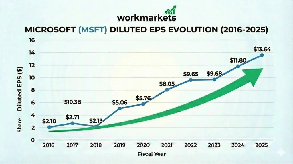 EPS (Earnings Per Share) MSFT