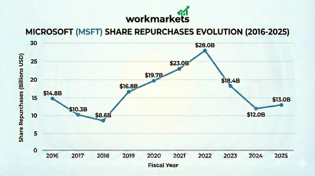 Consistent Buybacks MSFT

