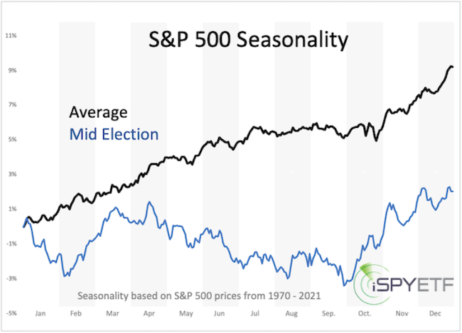Midterm Elections 2026 Seasonality