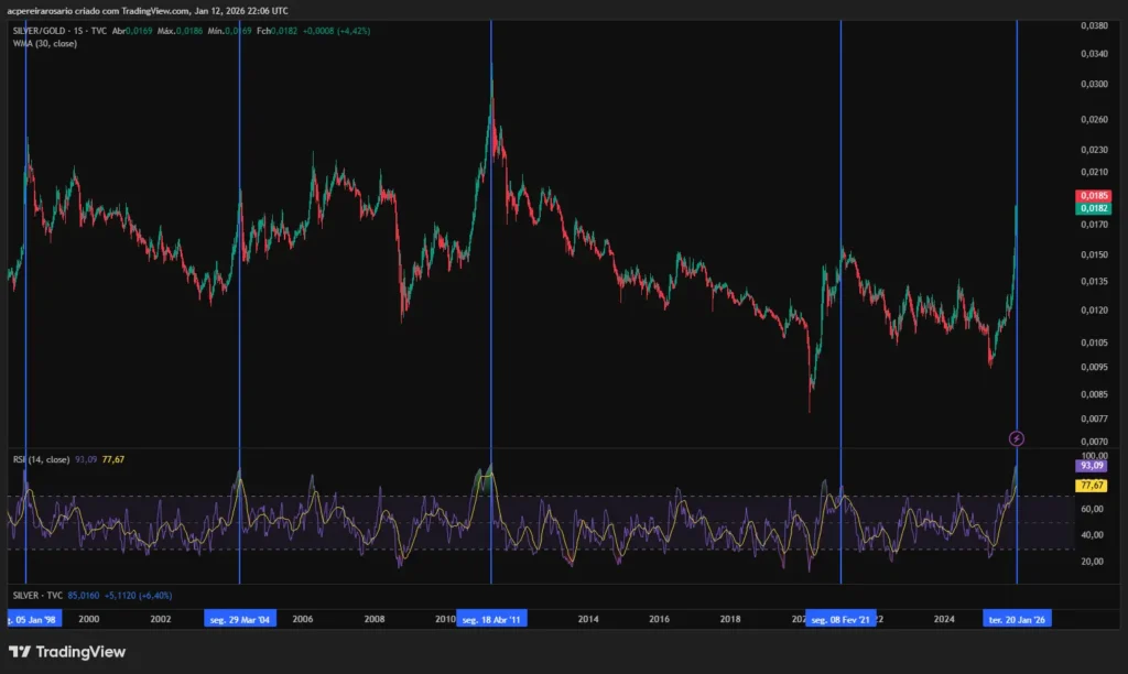 RATIO SILVER/GOLD AND RSI