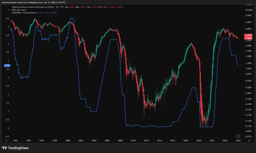 US02Y and FED FUND RATES