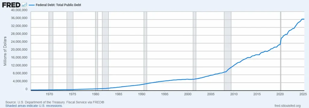US TOTAL PUBLIC DEBT