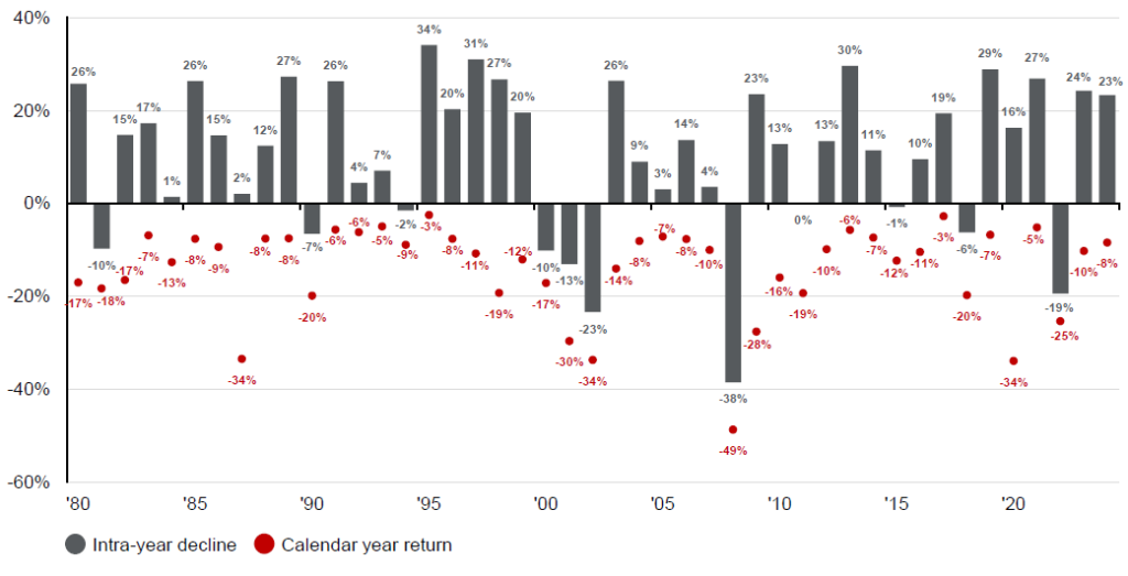 S&P 500 suffers an average intra-year drawdown of approximately 14%.