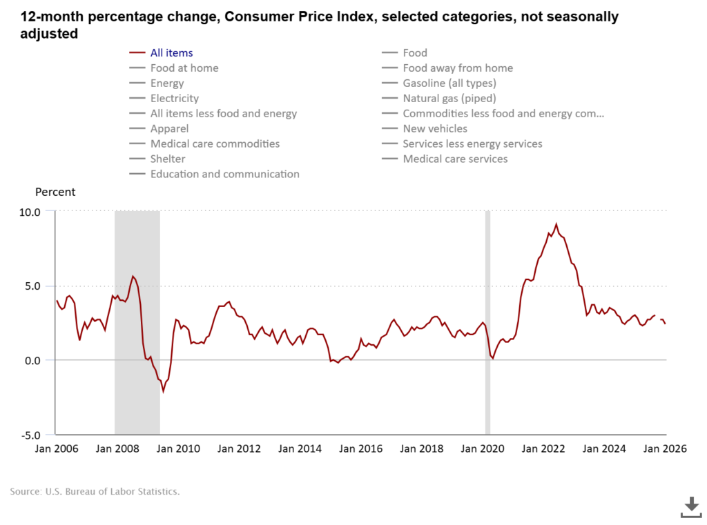 Inflation 12 month percentage change