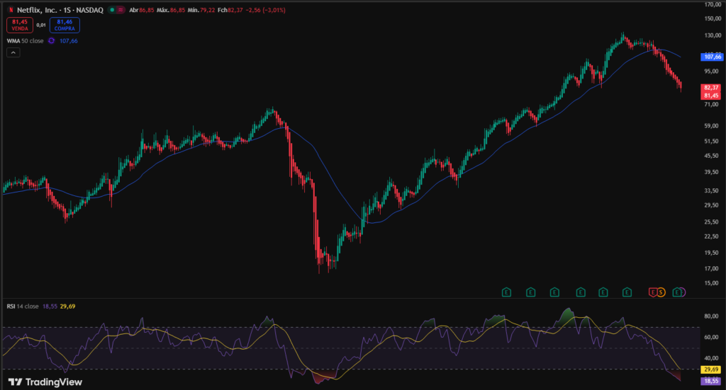 40% drawdown from all-time highs netflix