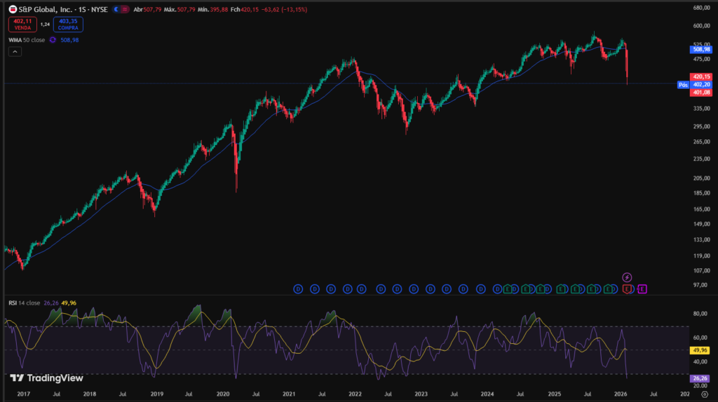 S&P Global’s Weekly RSI