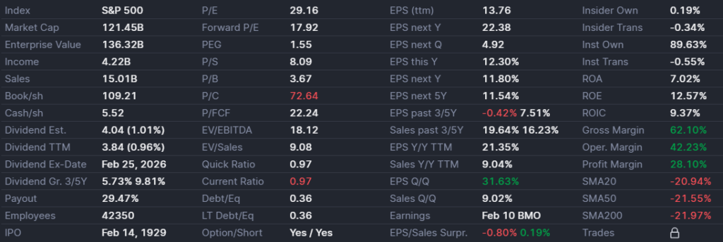 ROIC and Operating Margins SPGI