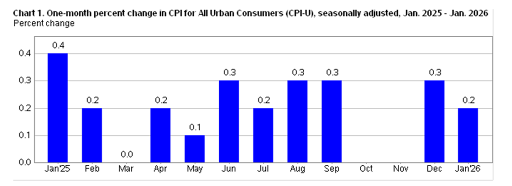 CPI-U increased 0.2% in January 