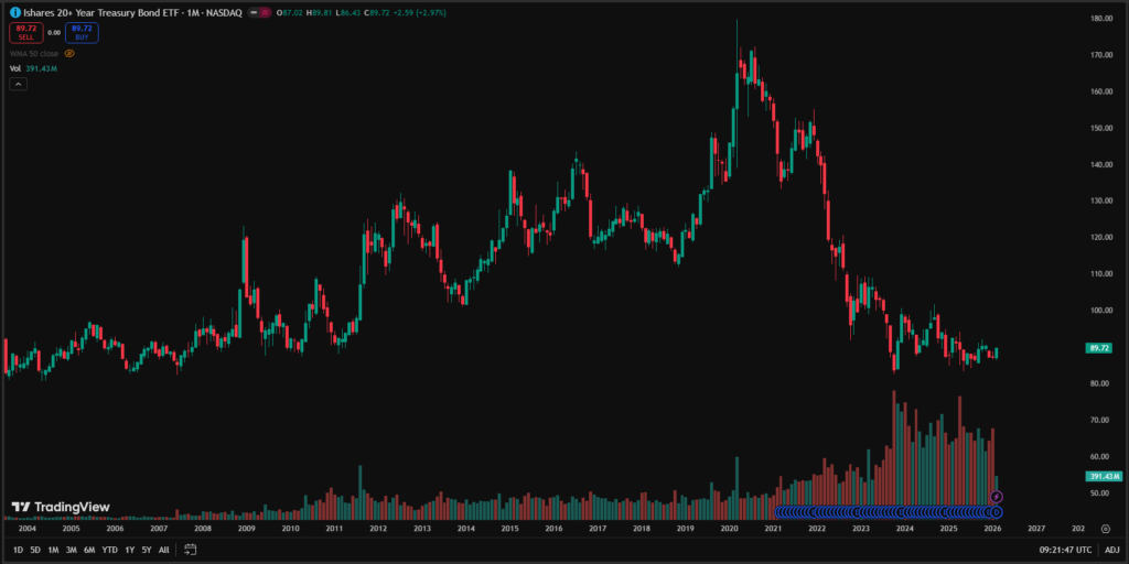 TLT chart, I see a massive accumulation phase