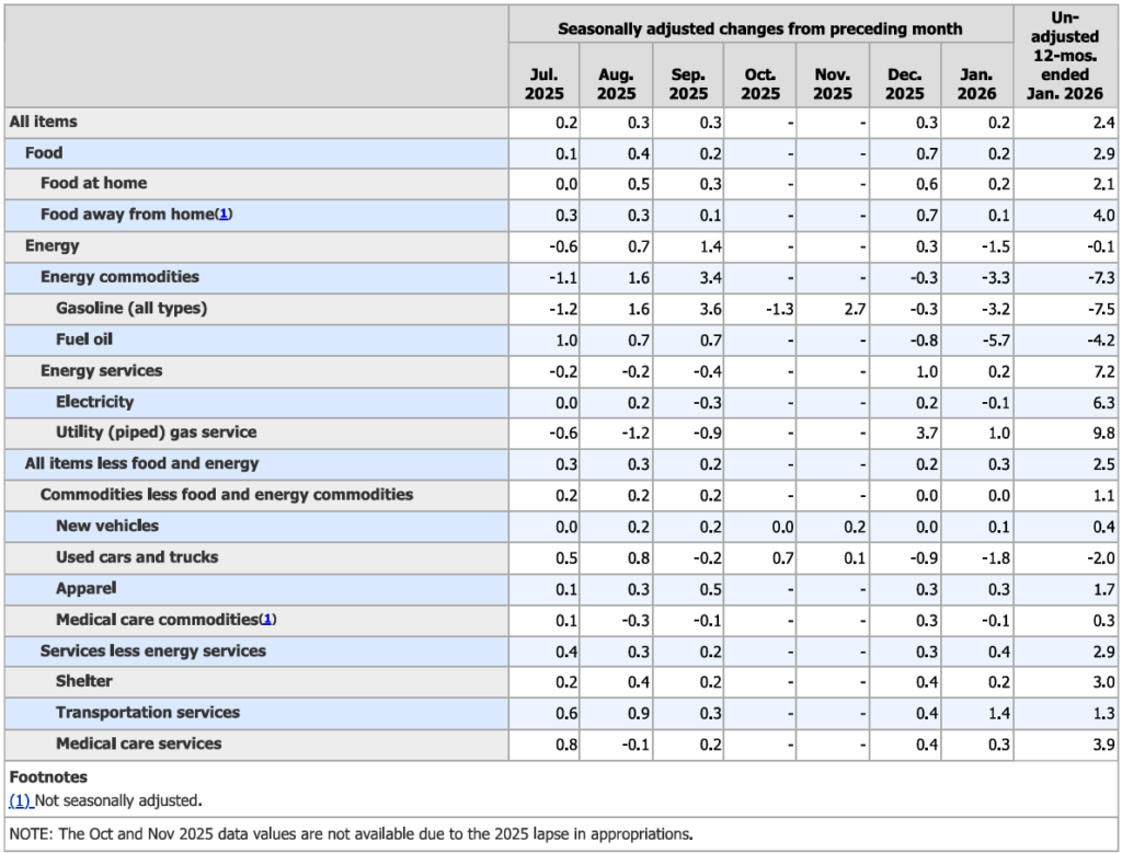 Percent changes in CPI for All Urban Consumers (CPI-U): U.S. city average