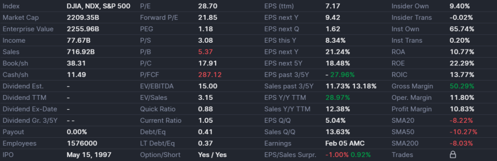 Current Valuation amazon