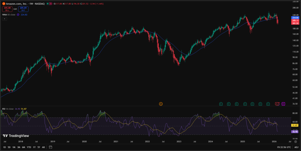 Technical Analysis amazon