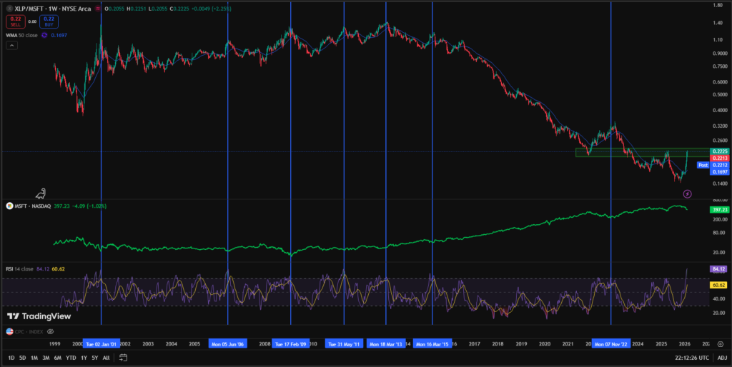 XLP/MSFT ratio