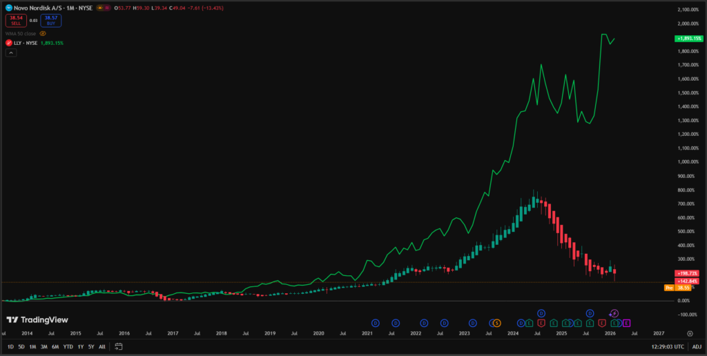 nvo vs eli lilly