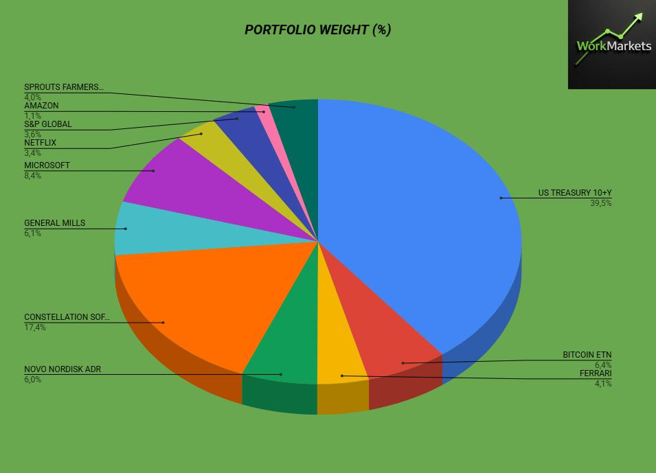 February 2026 Portfolio