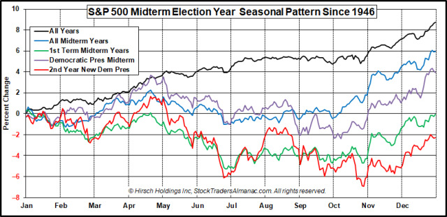 Seasonality Through April midterm election 
