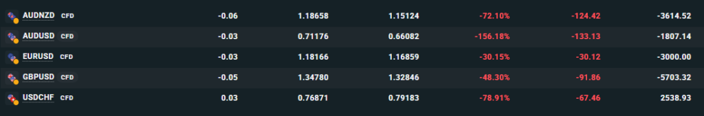 Current Position Performance