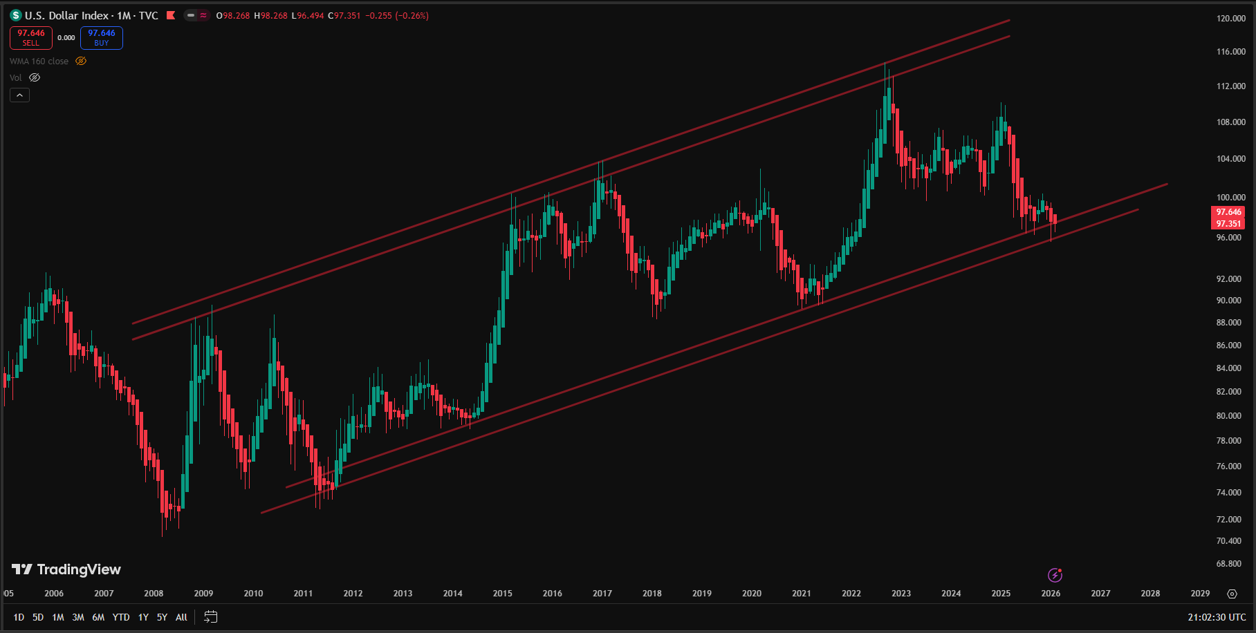 Public Portfolio: Why the Dollar Defied the FUD in February 2026