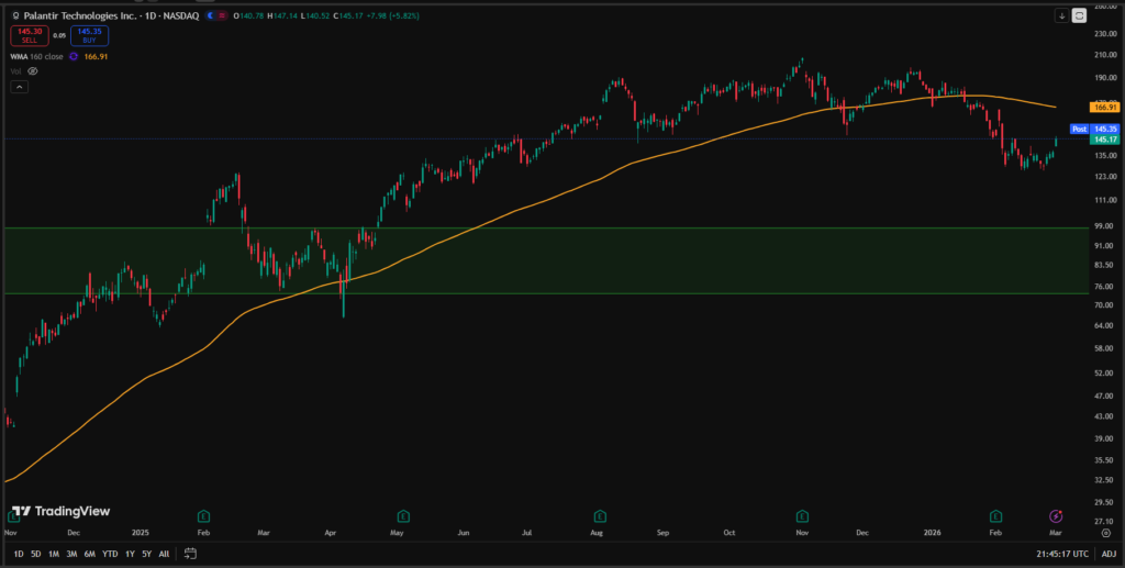 Technical Analysis PAlantir