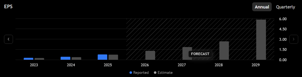 Projected Profitability Palantir