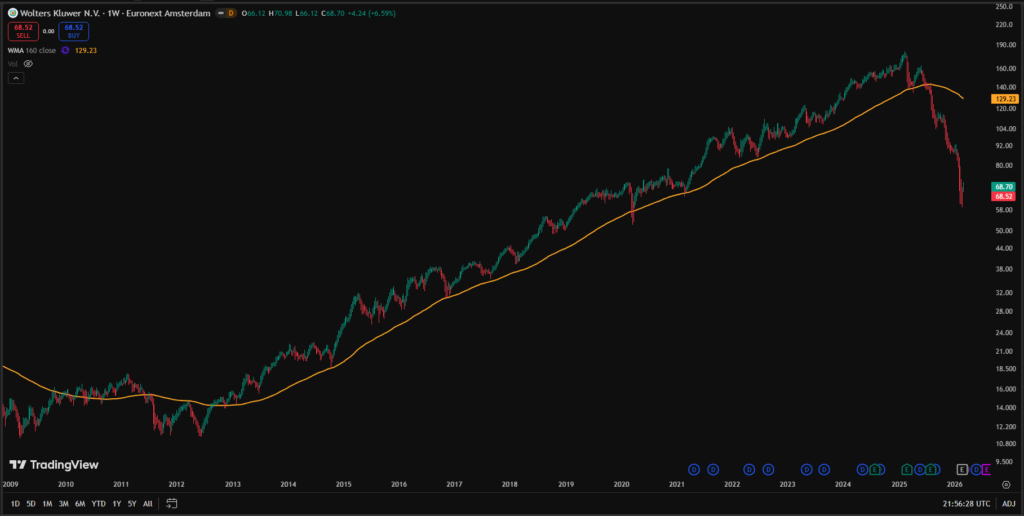 Wolters Kluwer Chart